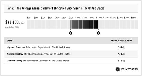 metal fabrication supervisor salary|Salary: Fabrication Supervisors in United States 2024 .